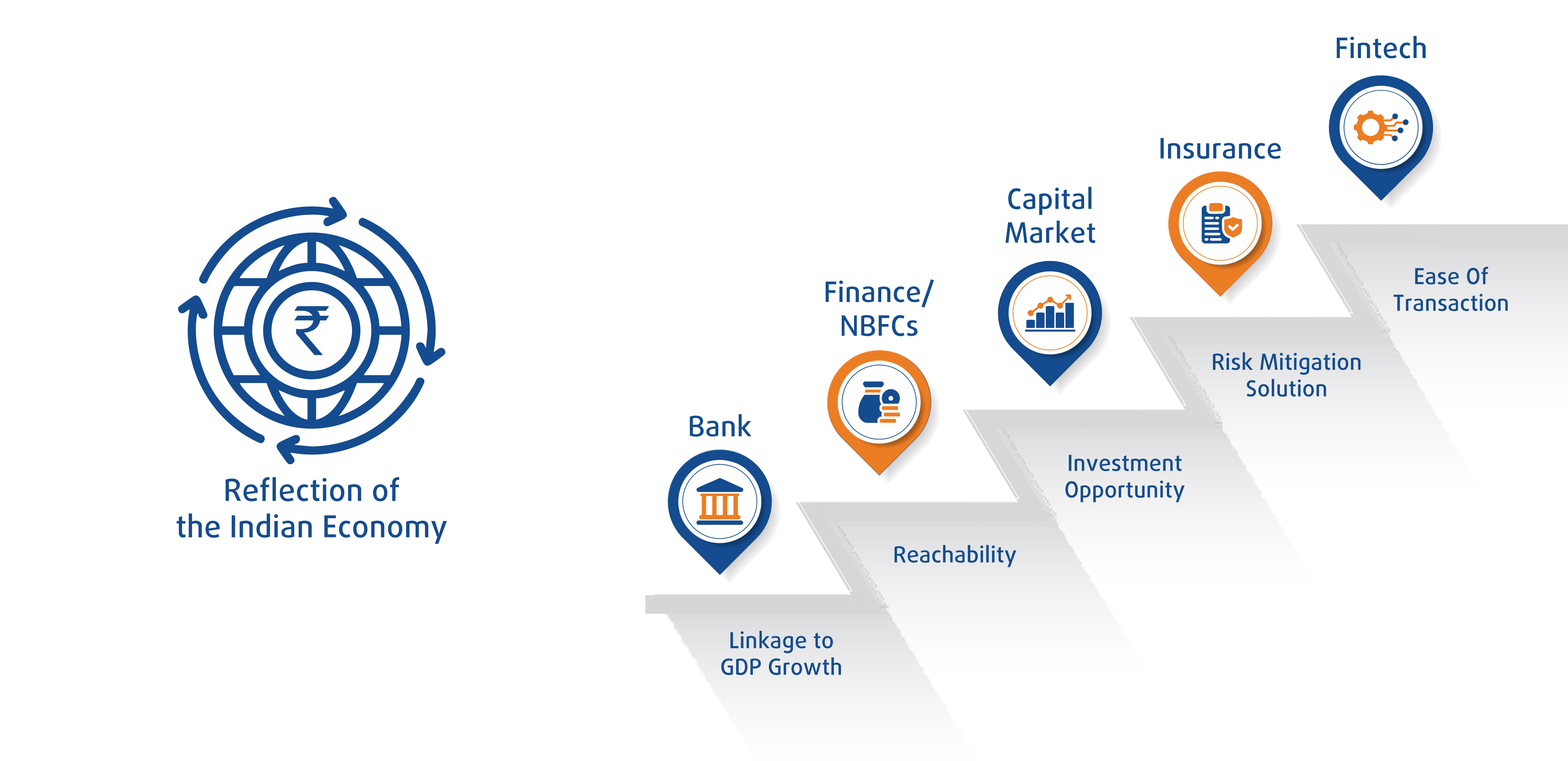 Why Banking & Financial Services Sector? Why Banking & Financial Services Sector?
